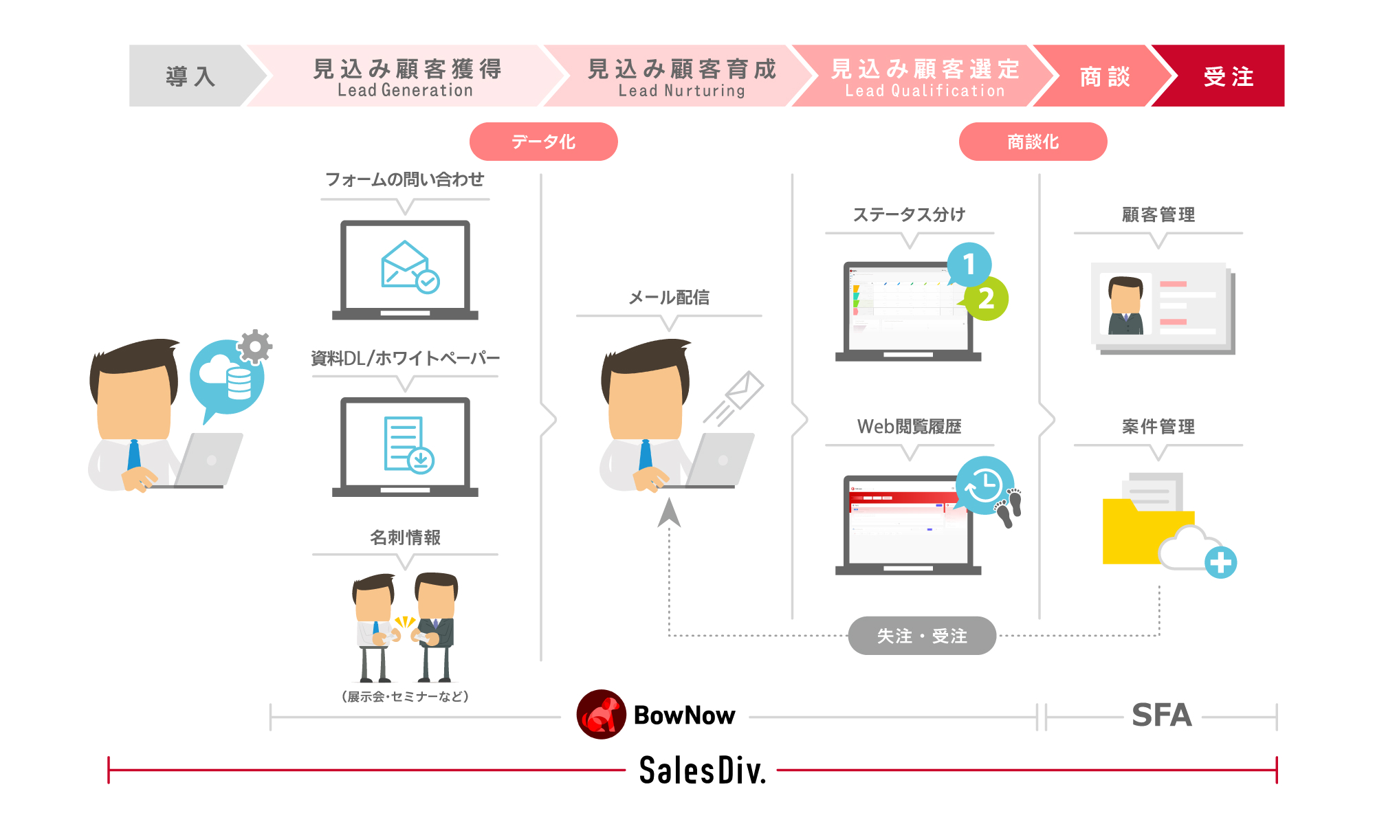 BowNow + SalesDiv.とは